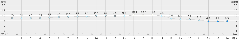 西郷(>2016年12月17日)のアメダスグラフ