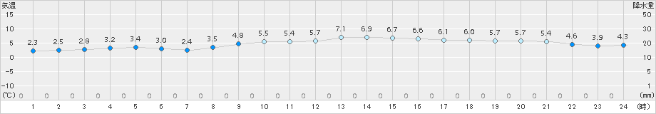 掛合(>2016年12月17日)のアメダスグラフ