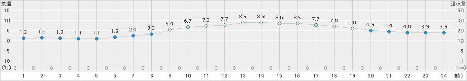 穴吹(>2016年12月17日)のアメダスグラフ