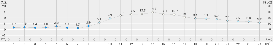 日和佐(>2016年12月17日)のアメダスグラフ