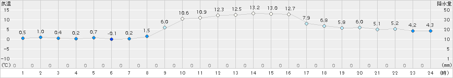 海陽(>2016年12月17日)のアメダスグラフ