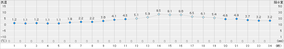 萩(>2016年12月17日)のアメダスグラフ