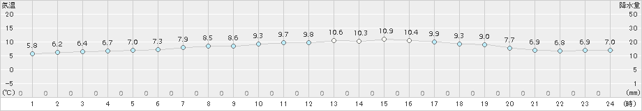 下関(>2016年12月17日)のアメダスグラフ