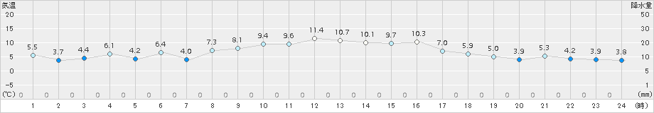 安下庄(>2016年12月17日)のアメダスグラフ