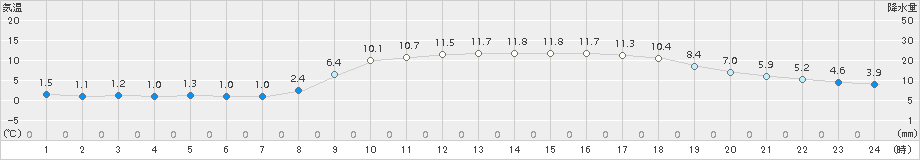 大分(>2016年12月17日)のアメダスグラフ