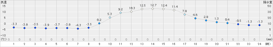 宇目(>2016年12月17日)のアメダスグラフ