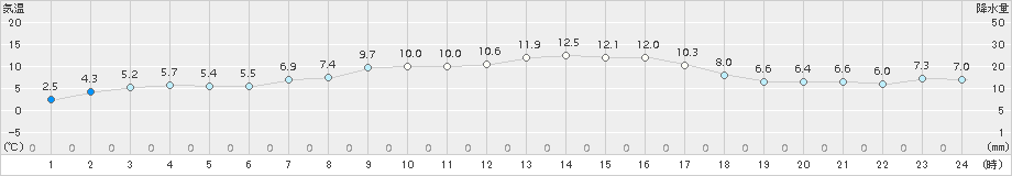 口之津(>2016年12月17日)のアメダスグラフ