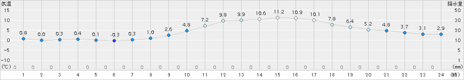 熊本(>2016年12月17日)のアメダスグラフ