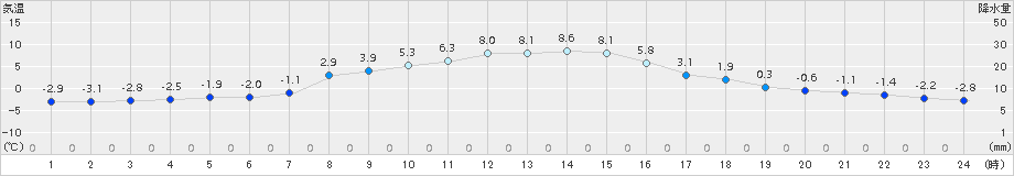 南阿蘇(>2016年12月17日)のアメダスグラフ