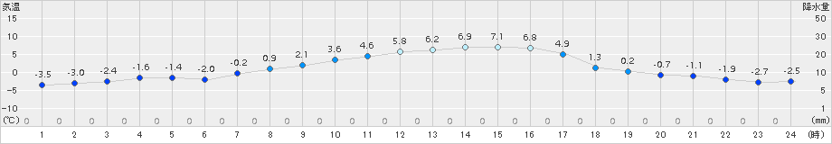 高森(>2016年12月17日)のアメダスグラフ