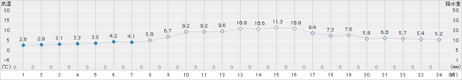 三角(>2016年12月17日)のアメダスグラフ