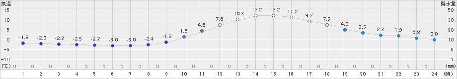 人吉(>2016年12月17日)のアメダスグラフ