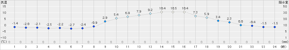 高千穂(>2016年12月17日)のアメダスグラフ