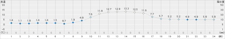 日向(>2016年12月17日)のアメダスグラフ