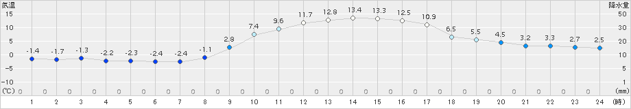 西都(>2016年12月17日)のアメダスグラフ