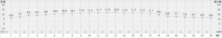 中甑(>2016年12月17日)のアメダスグラフ