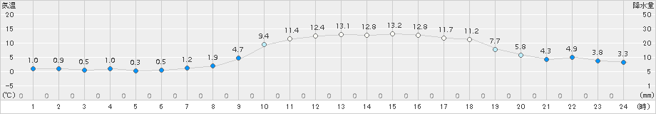 加世田(>2016年12月17日)のアメダスグラフ