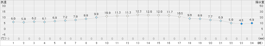 中種子(>2016年12月17日)のアメダスグラフ