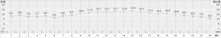 中之島(>2016年12月17日)のアメダスグラフ