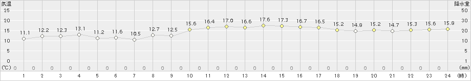 古仁屋(>2016年12月17日)のアメダスグラフ