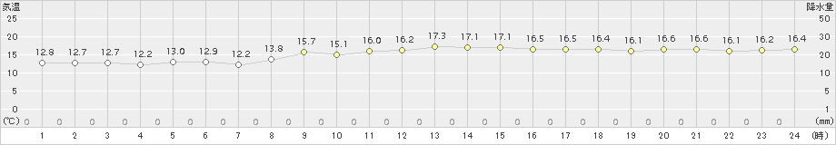 伊仙(>2016年12月17日)のアメダスグラフ