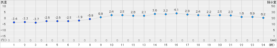 上士幌(>2016年12月18日)のアメダスグラフ