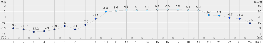 上札内(>2016年12月18日)のアメダスグラフ