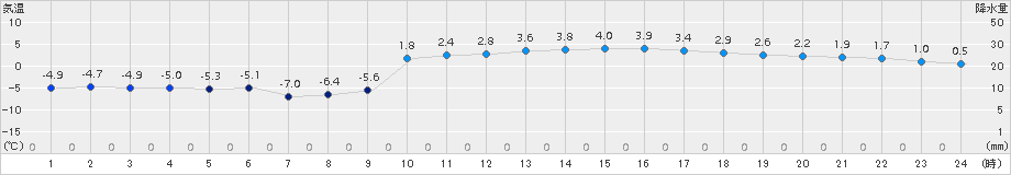 日高(>2016年12月18日)のアメダスグラフ