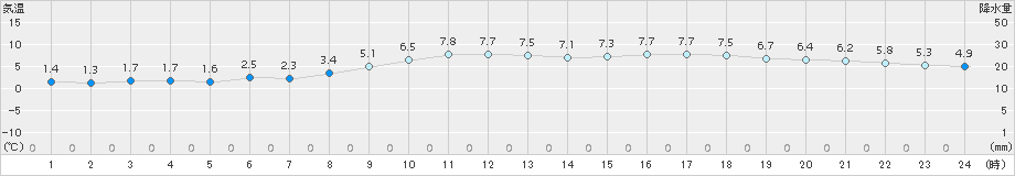 青森(>2016年12月18日)のアメダスグラフ