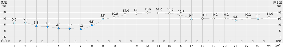広野(>2016年12月18日)のアメダスグラフ