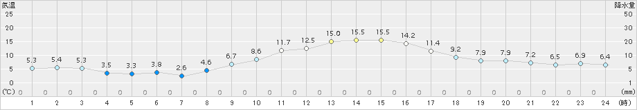 伊勢崎(>2016年12月18日)のアメダスグラフ