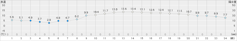 御前崎(>2016年12月18日)のアメダスグラフ