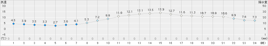 大府(>2016年12月18日)のアメダスグラフ