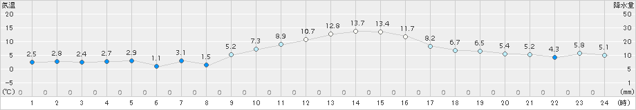 美濃(>2016年12月18日)のアメダスグラフ