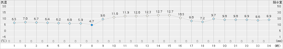 鳥羽(>2016年12月18日)のアメダスグラフ