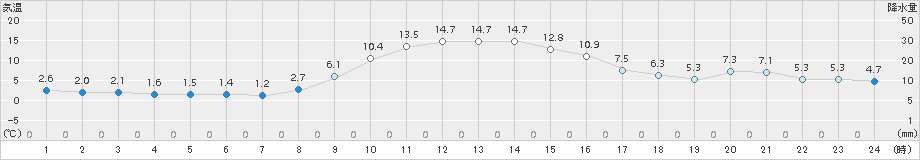 南伊勢(>2016年12月18日)のアメダスグラフ