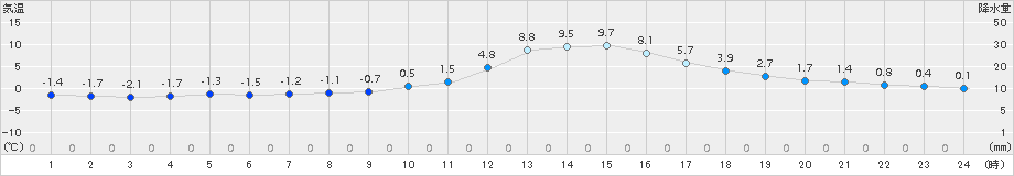 瑞穂(>2016年12月18日)のアメダスグラフ