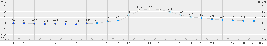 近永(>2016年12月18日)のアメダスグラフ