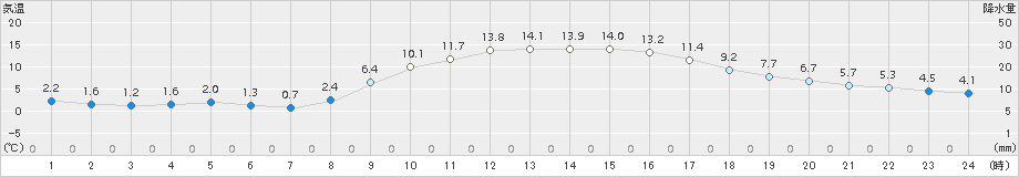 御荘(>2016年12月18日)のアメダスグラフ