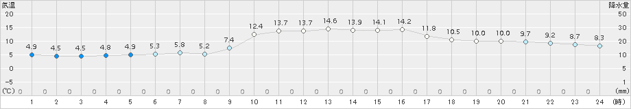 厳原(>2016年12月18日)のアメダスグラフ