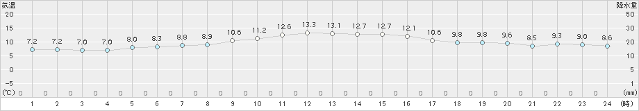 芦辺(>2016年12月18日)のアメダスグラフ