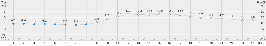 佐世保(>2016年12月18日)のアメダスグラフ