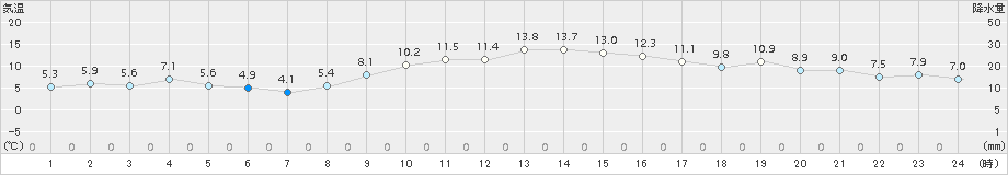 口之津(>2016年12月18日)のアメダスグラフ