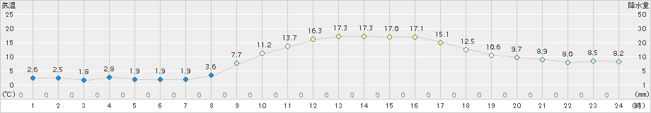 串間(>2016年12月18日)のアメダスグラフ