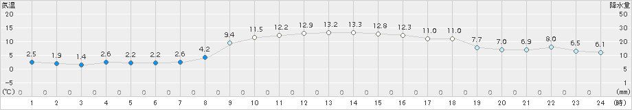 牧之原(>2016年12月18日)のアメダスグラフ