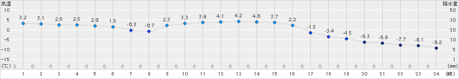 黒松内(>2016年12月19日)のアメダスグラフ