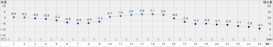 日高(>2016年12月19日)のアメダスグラフ