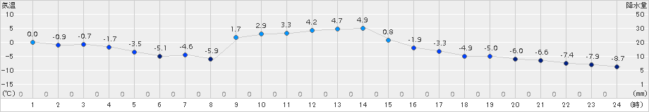 新和(>2016年12月19日)のアメダスグラフ