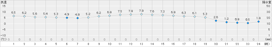 大間(>2016年12月19日)のアメダスグラフ