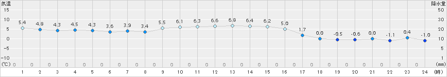 今別(>2016年12月19日)のアメダスグラフ